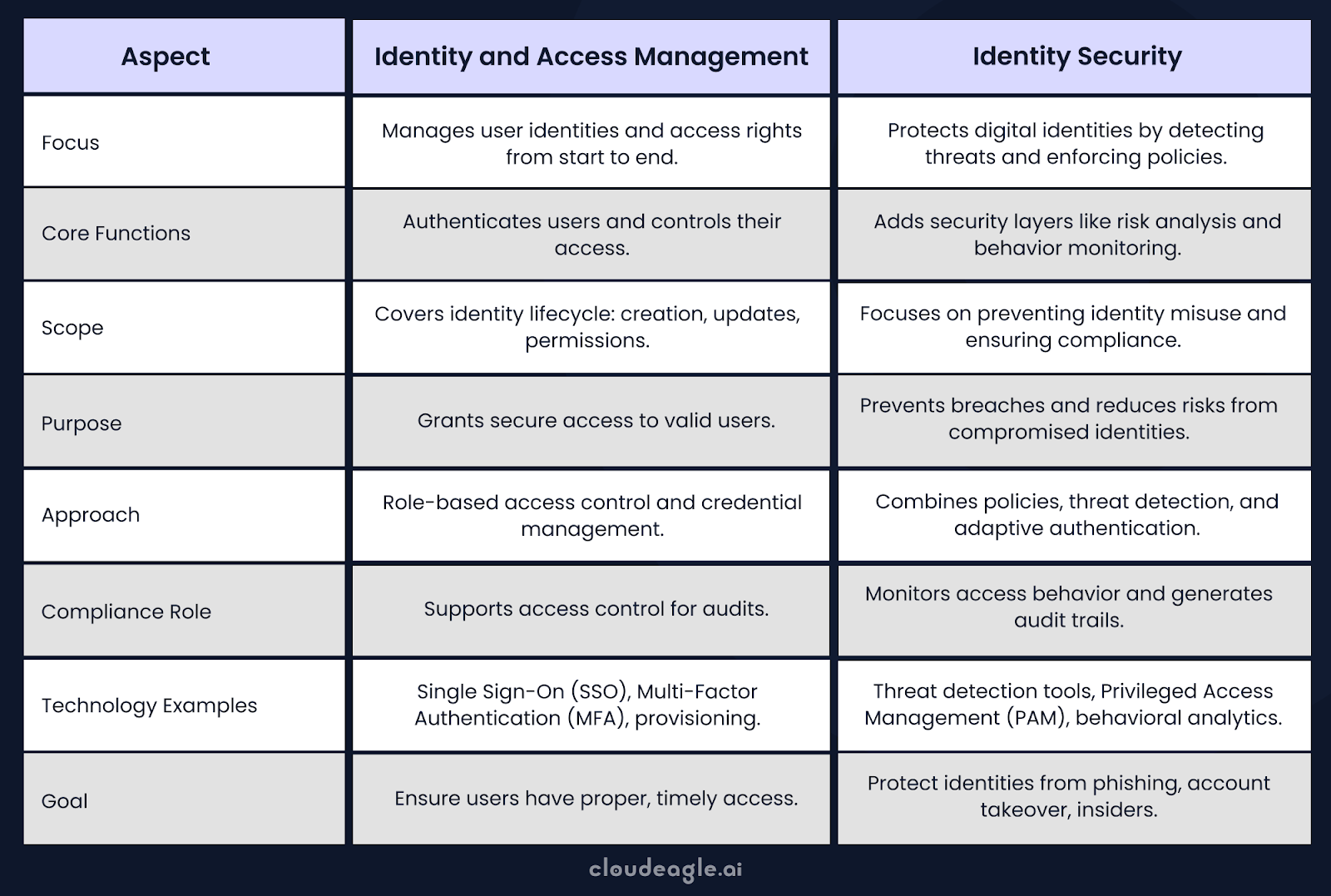 A Table Signifying Differences Between IAM and Identity Security
