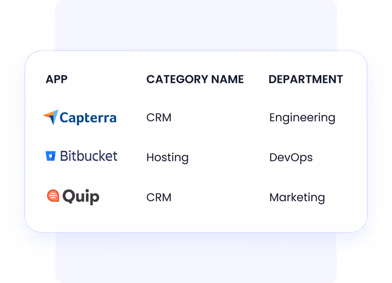 CloudEagle SaaS inventory dashboard displaying categorized apps Capterra under CRM for Engineering, Bitbucket under Hosting for DevOps, and Quip under CRM for Marketing to enhance visibility across departments.