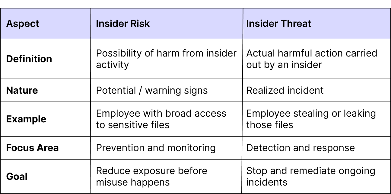 Insider Risk vs Insider Threat