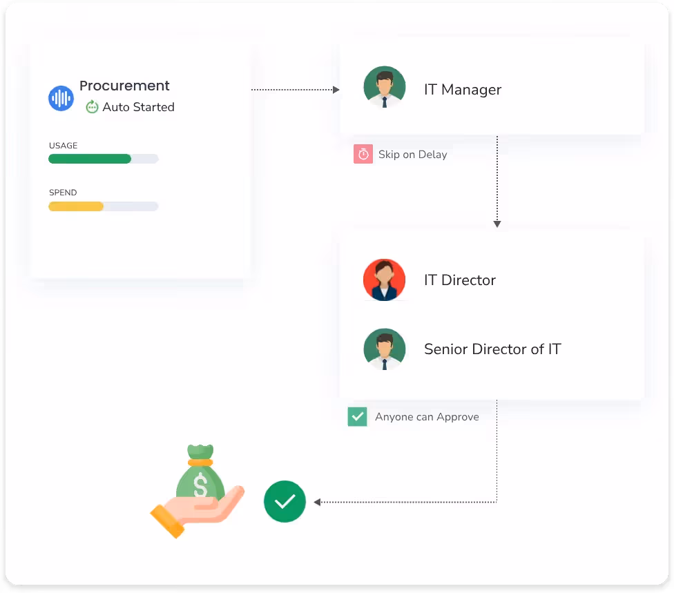 Automated workflows