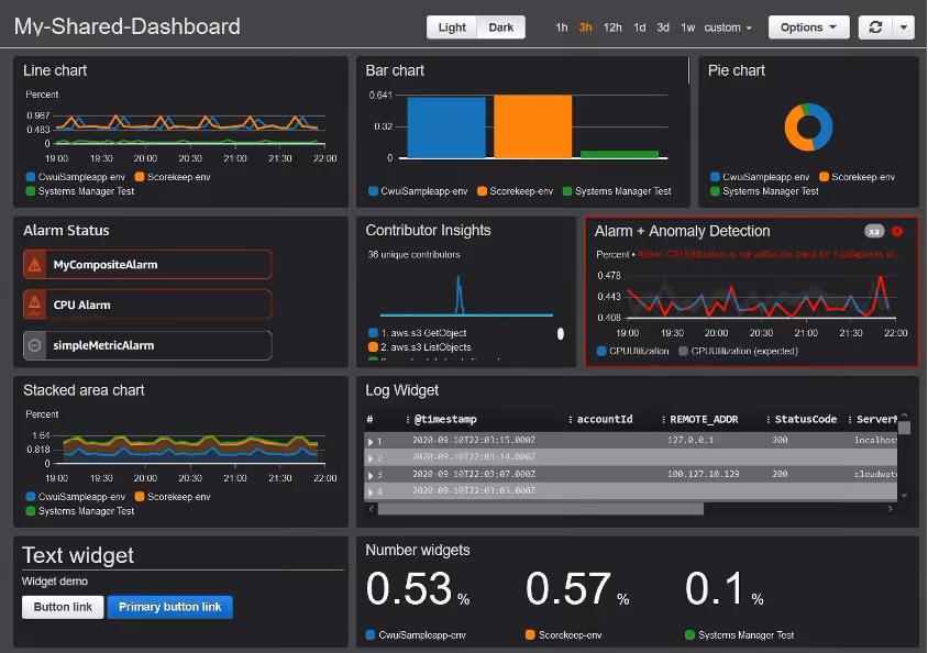 Image of Cloud Infrastructure monitoring platforms - Amazon CloudWatch dashboard