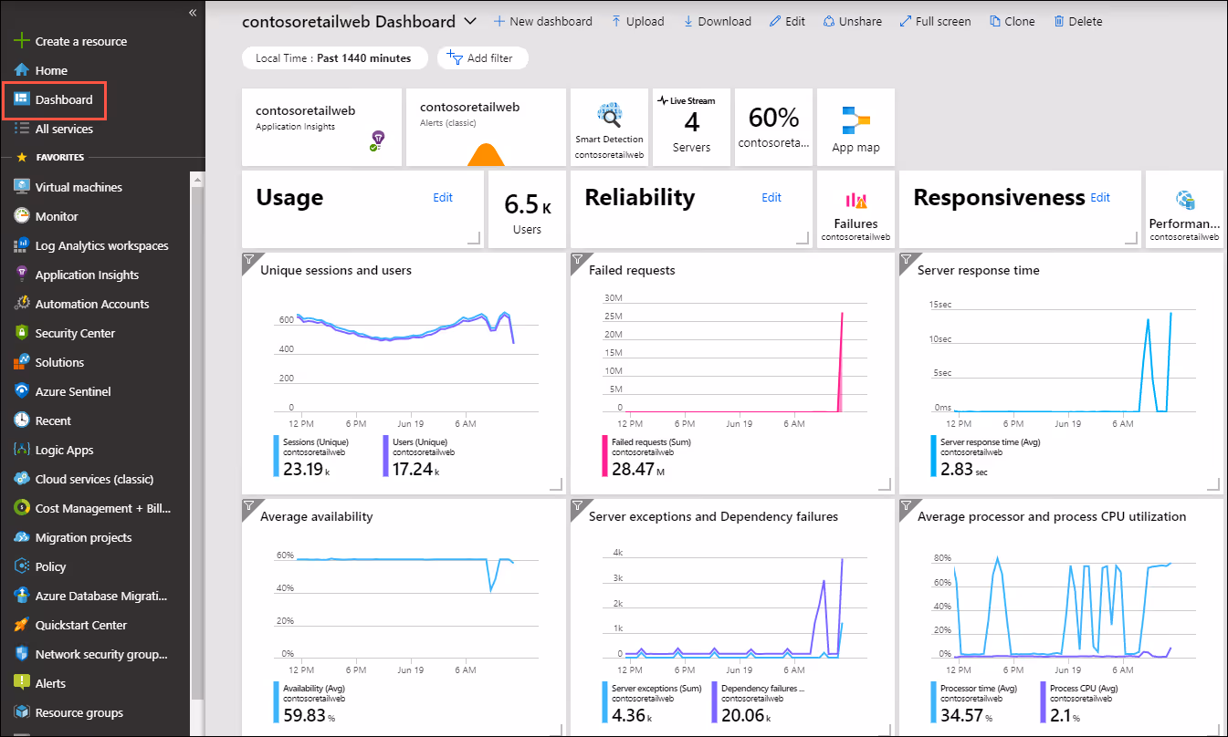 Image of Cloud Infrastructure monitoring platforms - Microsoft Azure Monitor dashboard