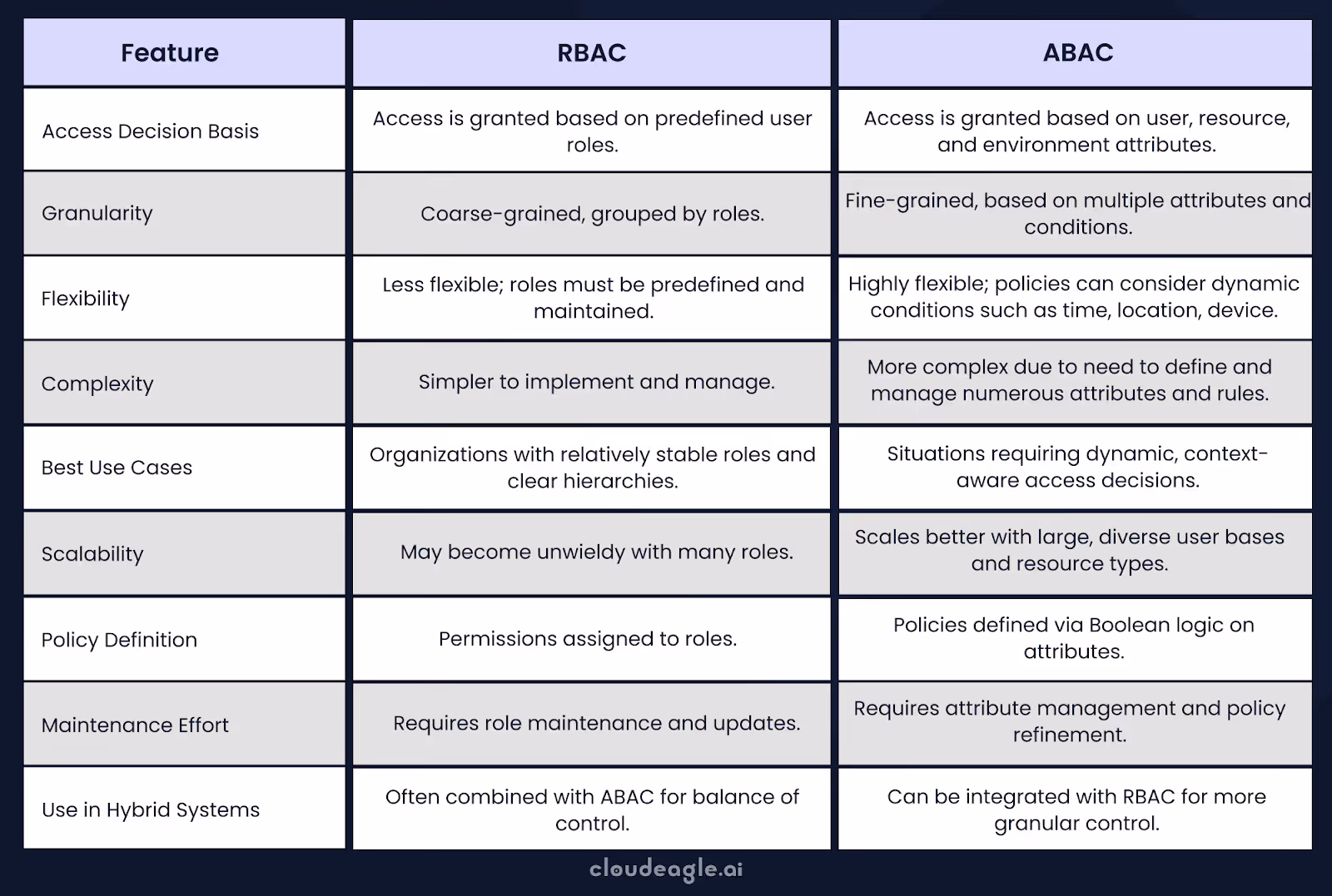 Difference Between RBAC and ABAC