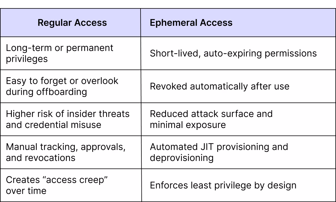 Image of difference between regular access and ephemeral access