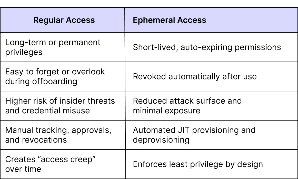 Image of difference between regular access and ephemeral access
