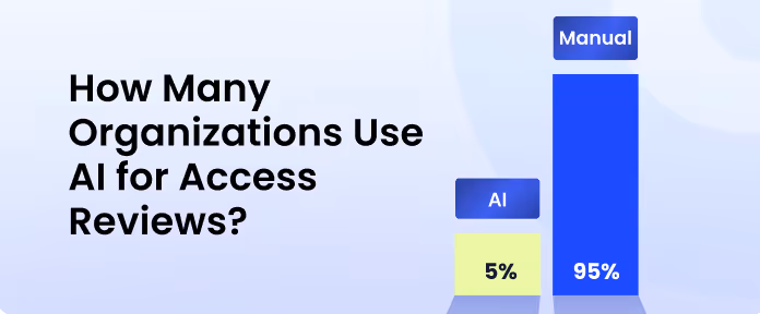 ITGC audit statistic showing only 5% of organizations use AI for access reviews while 95% still rely on manual processes.