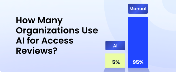 Stats Representing How Many Organizations Use AI for Access Reviews