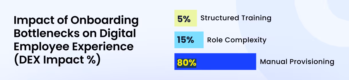 A graphical representation of the impact of onboarding bottlenecks on Digital Employee Experience (DEX)