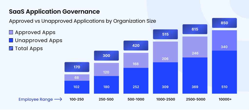 Stats Representing SaaS Application Governance