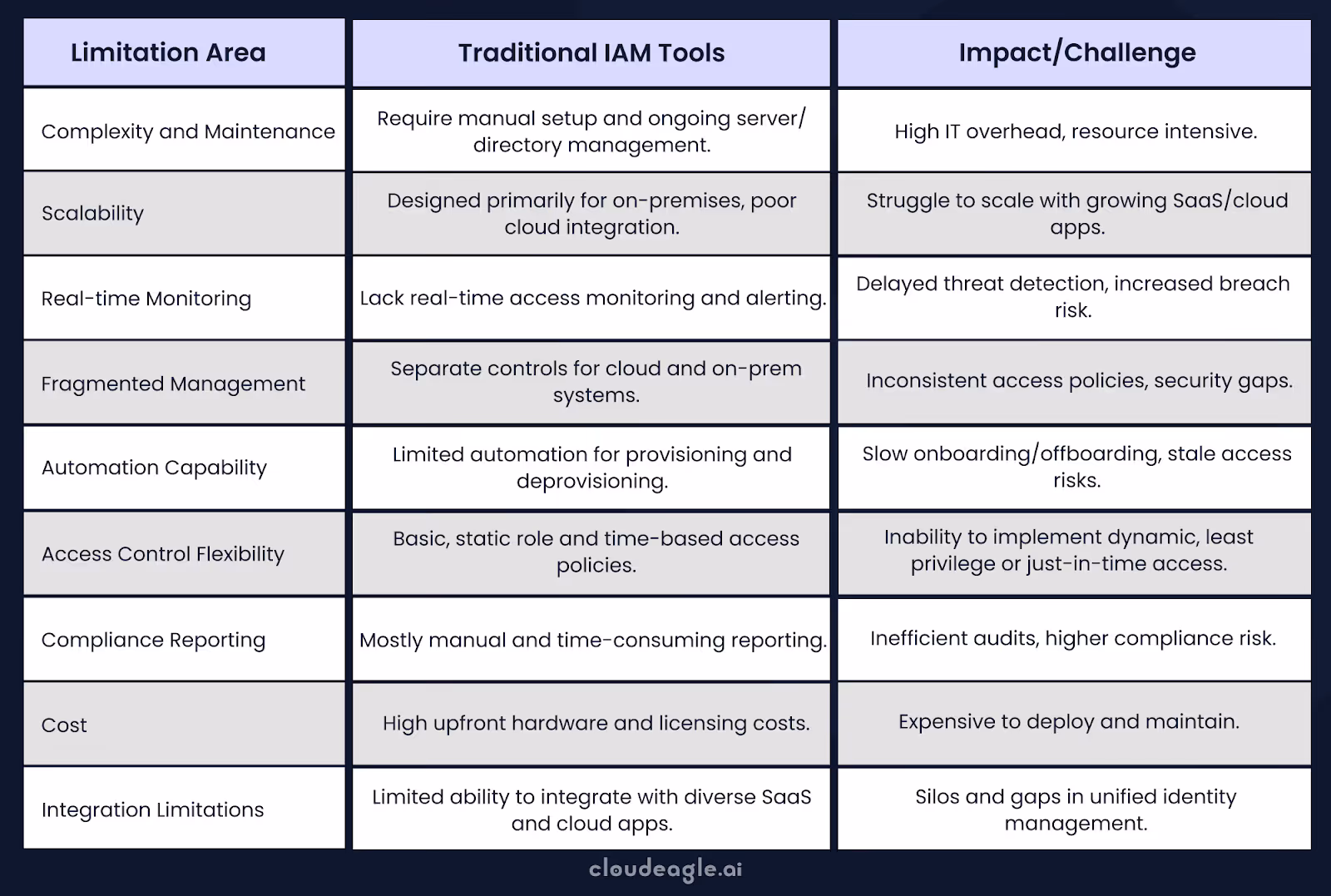 Why Traditional IAM Tools Fall Short
