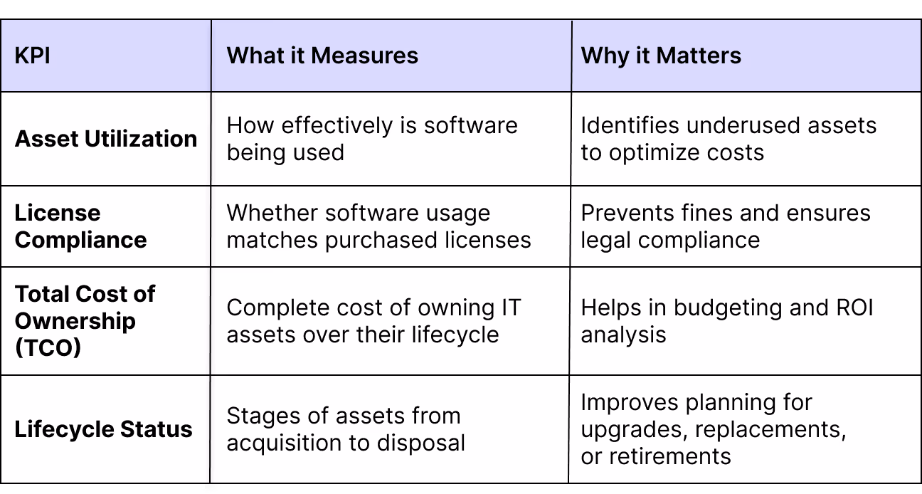 ITAM KPIs