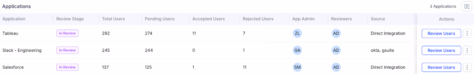 Review user access