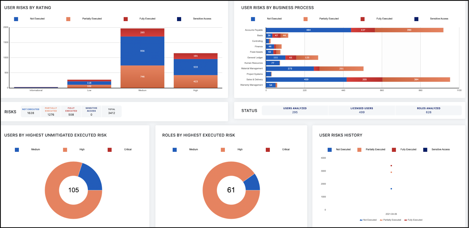 SailPoint Dashboard