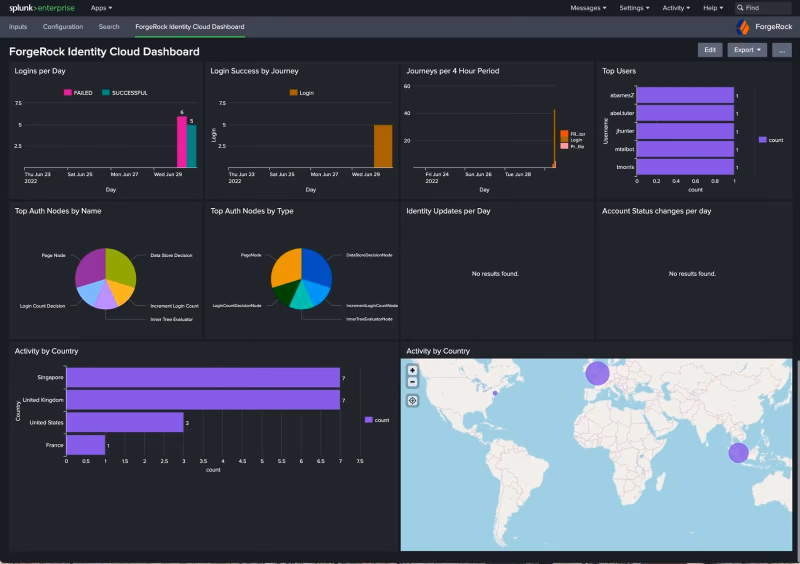 ForgeRock Dashboard
