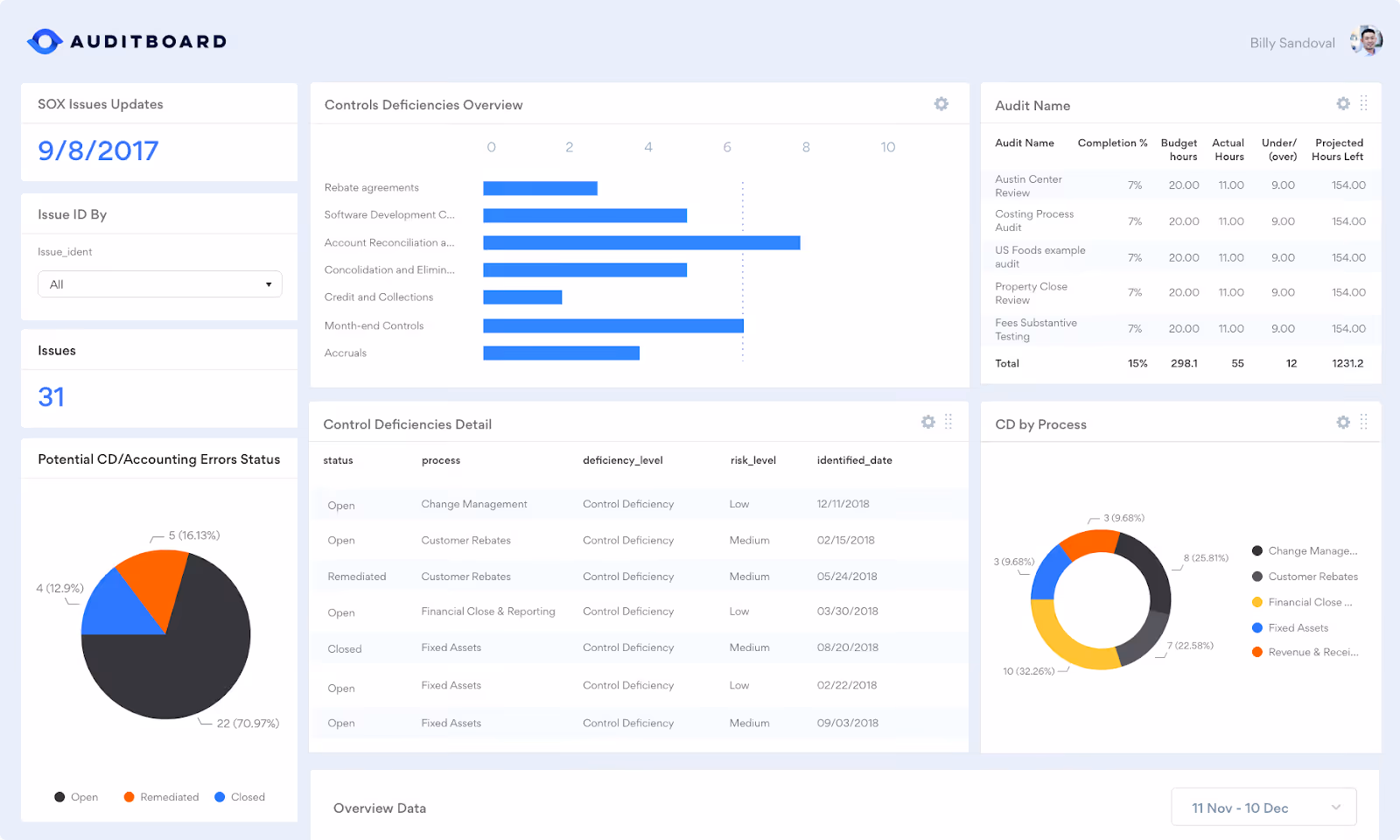 AuditBoard Dashboard