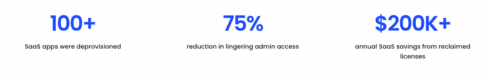 The numbers of how much time and money CloudEagle helped them save 