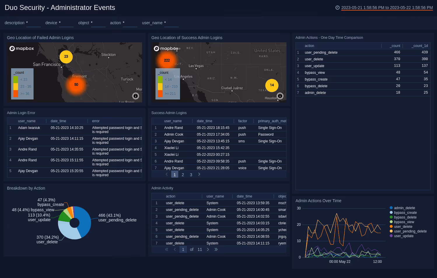 Duo Security Dashboard