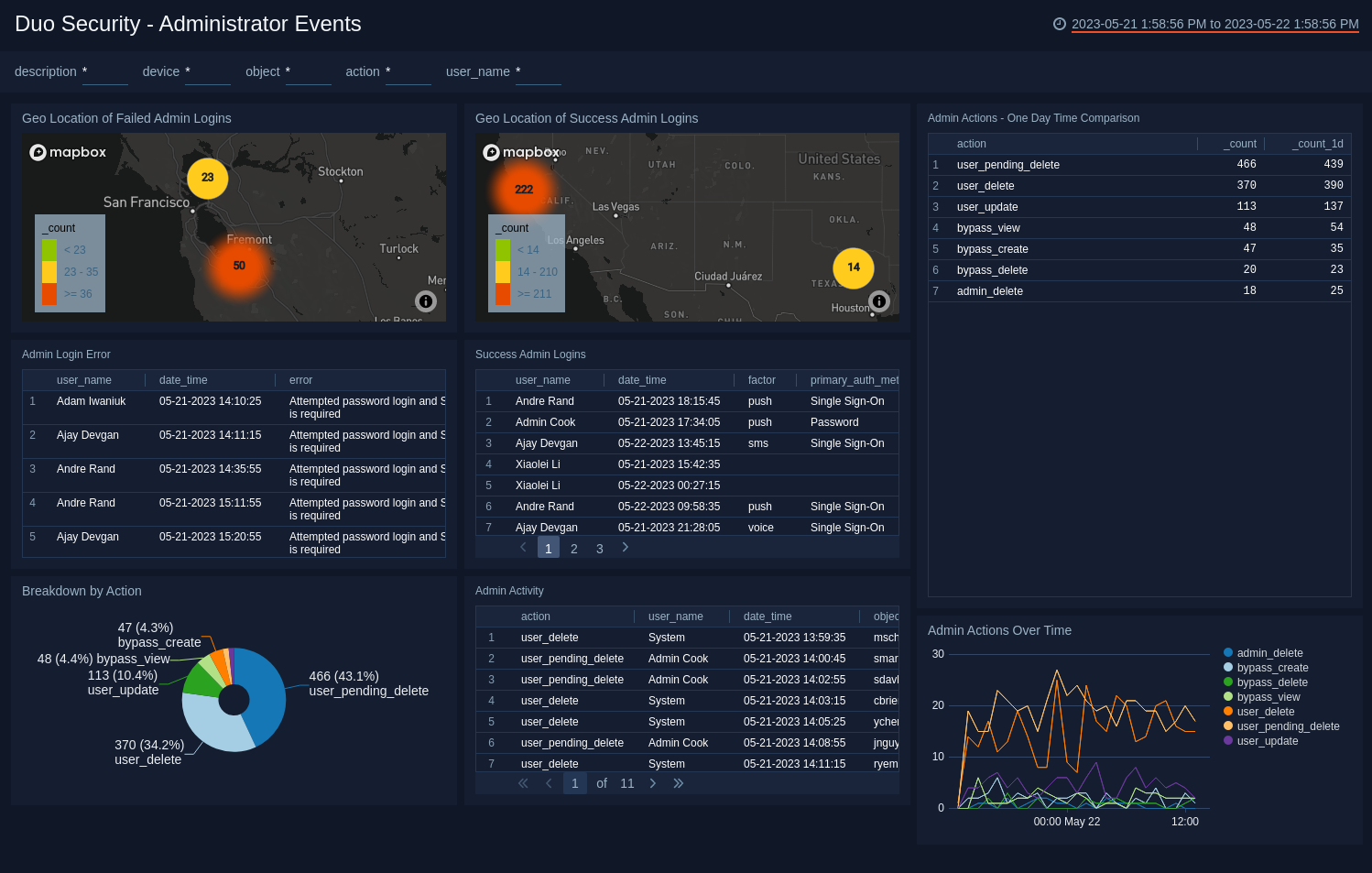 Duo Security Dashboard