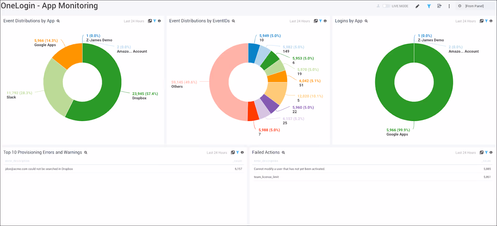 OneLogin Dashboard