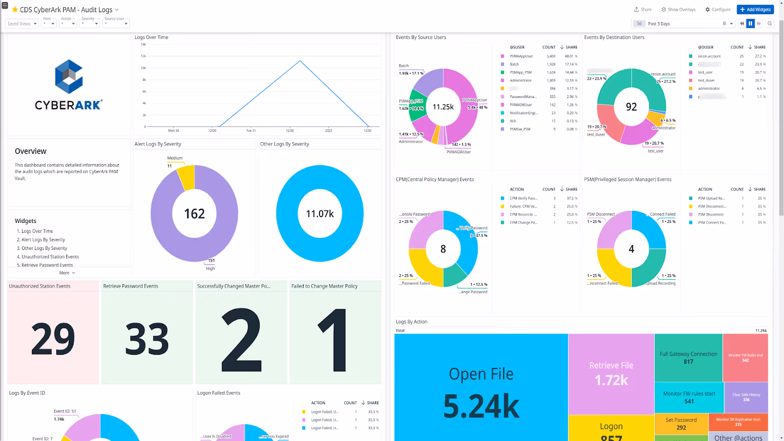 CyberArk Dashboard