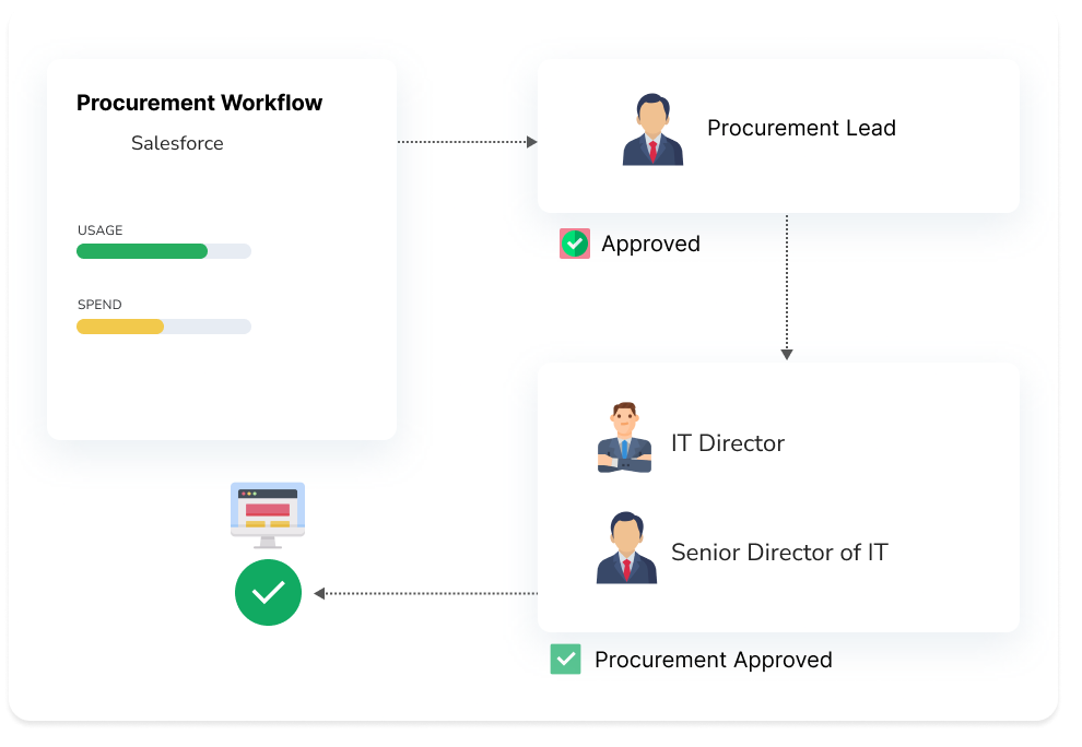 Automated Procurement Workflows