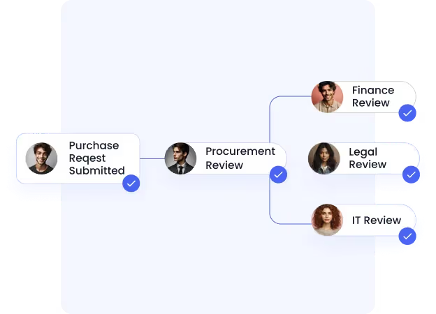 Procurement Workflows and Automation