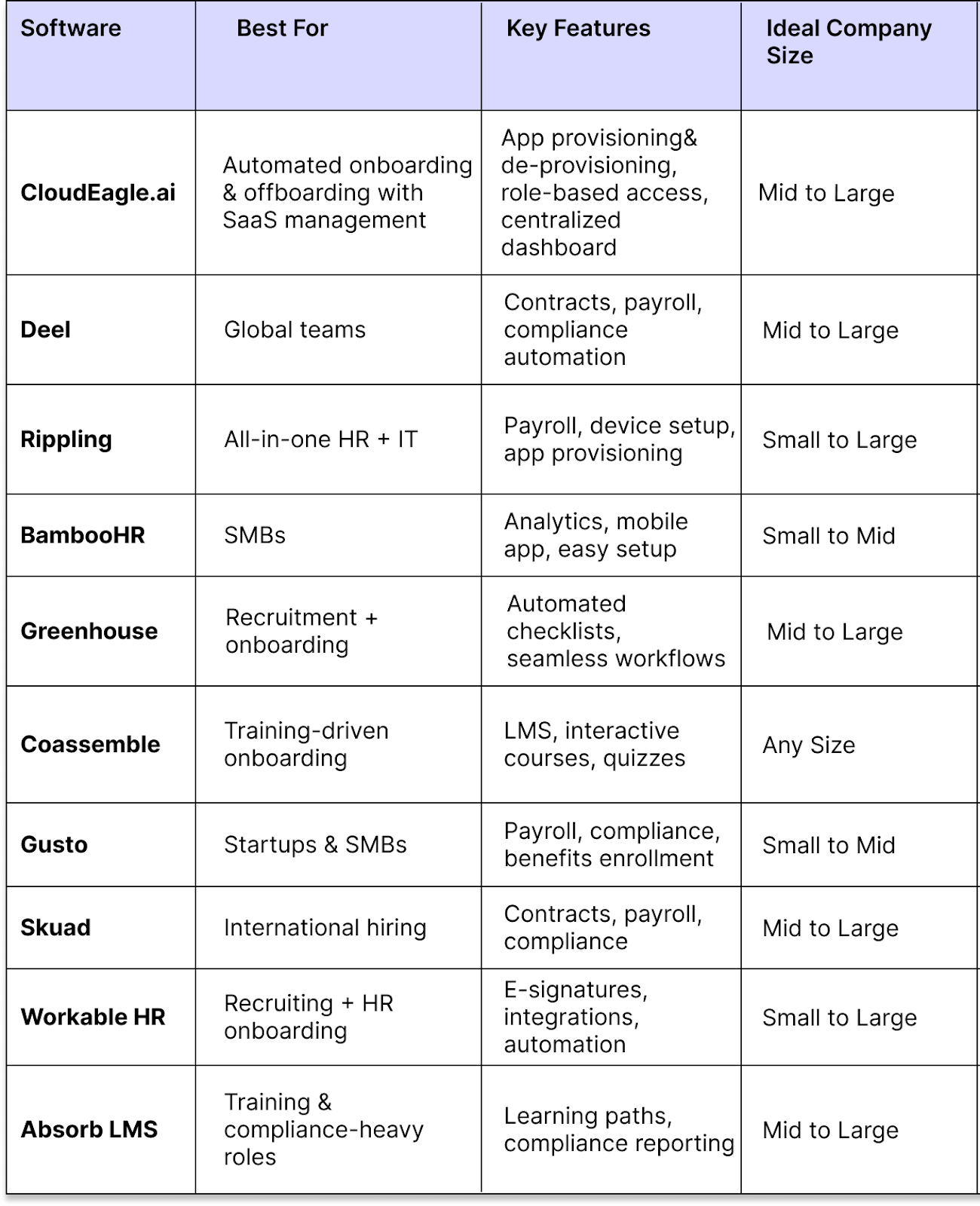 Best Employee Onboarding Software