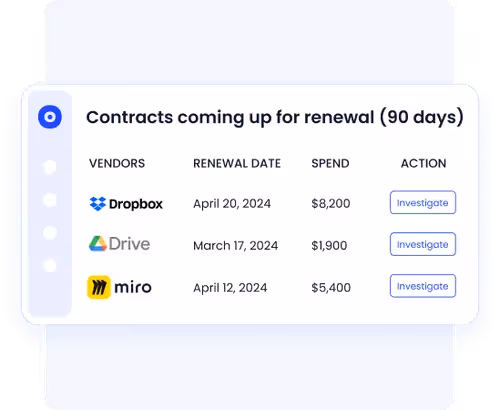 Contracts coming up for renewal within 90 days, listing three vendors: Dropbox (renewal April 20, 2024, $8,200), Google Drive (March 17, 2024, $1,900), and Miro (April 12, 2024, $5,400), each with an Investigate button.