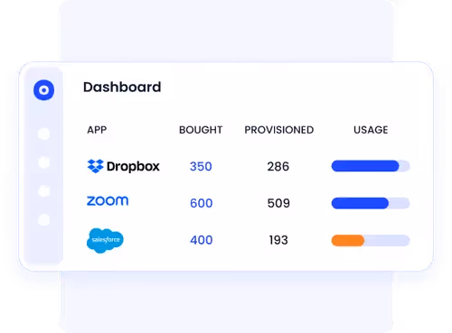 Dashboard panel showing license and usage data for three apps: Dropbox (350 bought, 286 provisioned), Zoom (600 bought, 509 provisioned), and Salesforce (400 bought, 193 provisioned), each with a usage progress bar.