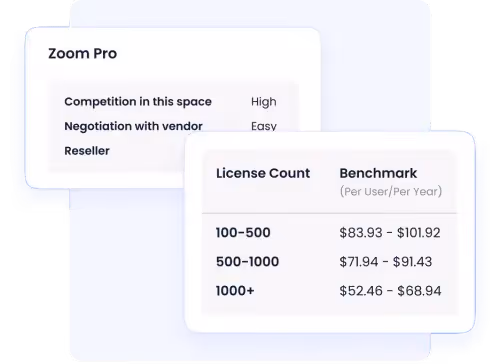 Zoom Pro vendor intelligence panel showing high competition, easy vendor negotiation, and a reseller option, overlaid by a benchmark pricing table showing per-user/per-year costs by license count: $83.93–$101.92 for 100–500 licenses, $71.94–$91.43 for 500–1,000, and $52.46–$68.94 for 1,000+.