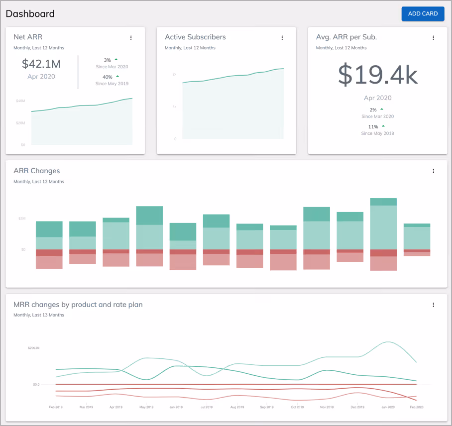 Subscription management tools: Zuora Dashboard