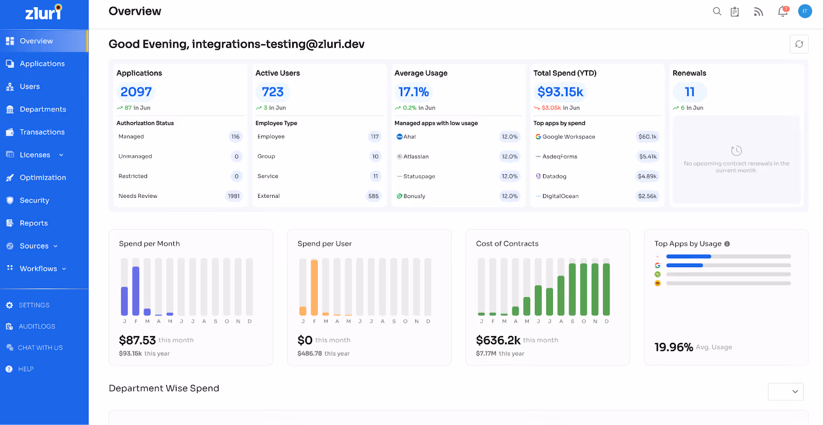 Subscription management tools: Zluri Dashboard