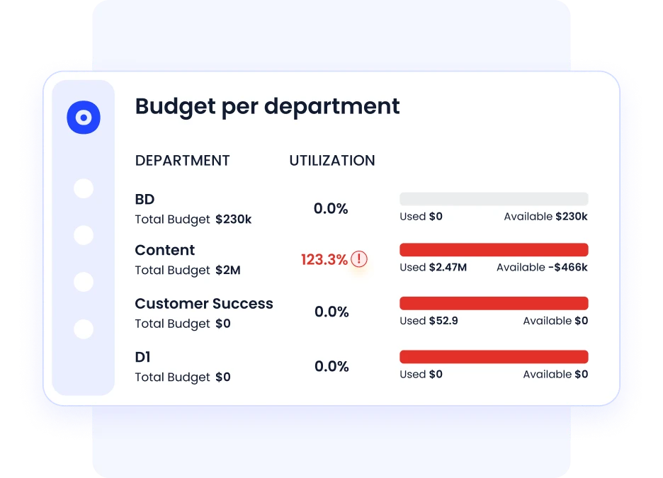 Budget utilization dashboard showing department spend, highlighting Content team overspending beyond its $2M budget.