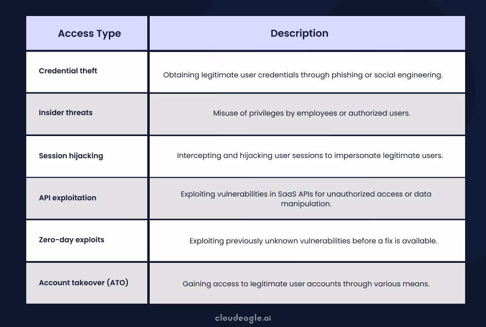 Image showing various unauthorized access methods