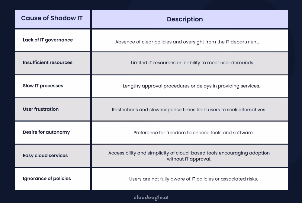 Image showing the cause of shadow IT 
