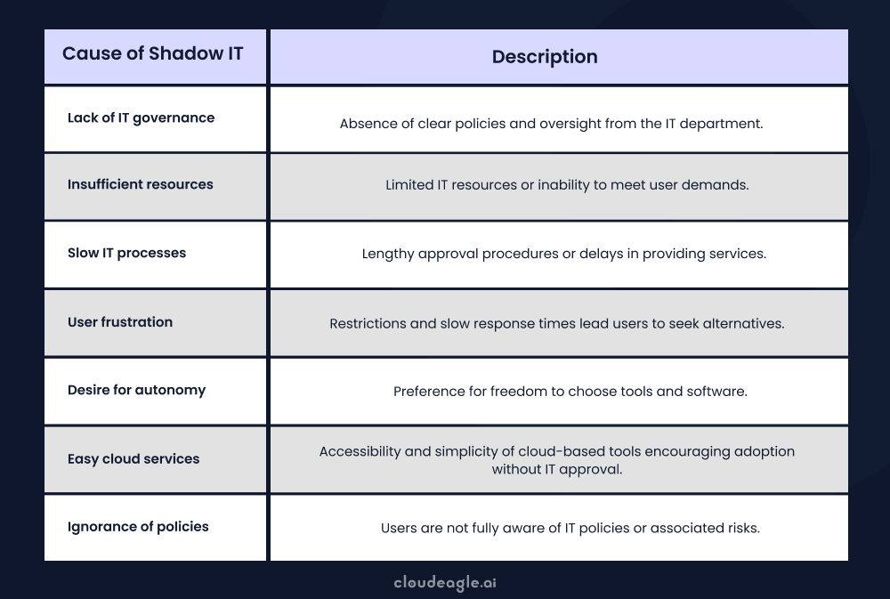 Image showing the cause of shadow IT 