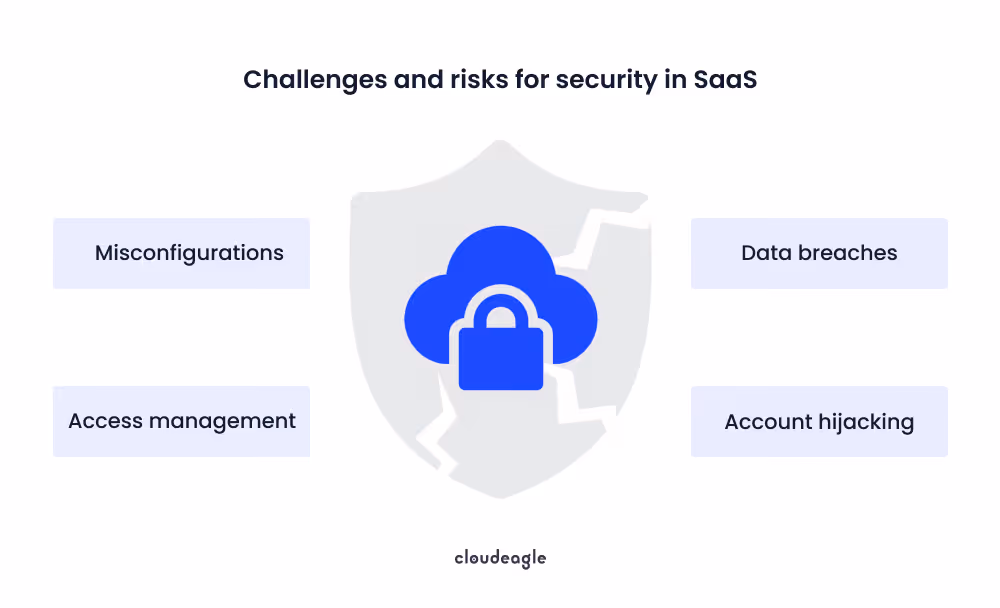 Image showing SaaS security challenges
