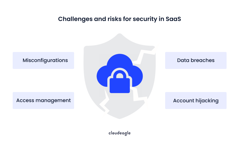 Image showing SaaS security challenges