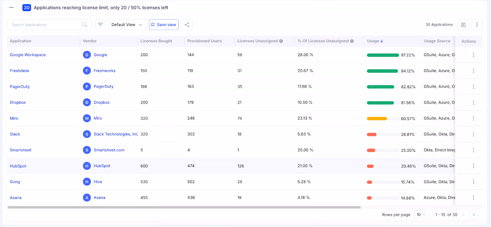 Dashboard showing applications nearing license limits with columns for vendor, licenses bought, provisioned users, unassigned licenses, usage percentage, and usage sources.