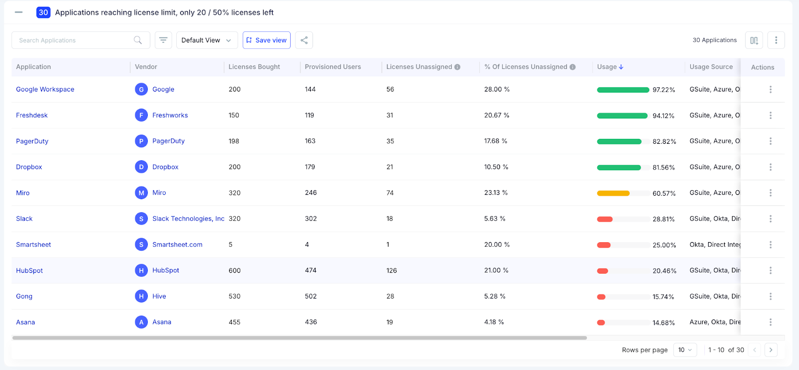 Dashboard showing applications nearing license limits with columns for vendor, licenses bought, provisioned users, unassigned licenses, usage percentage, and usage sources.