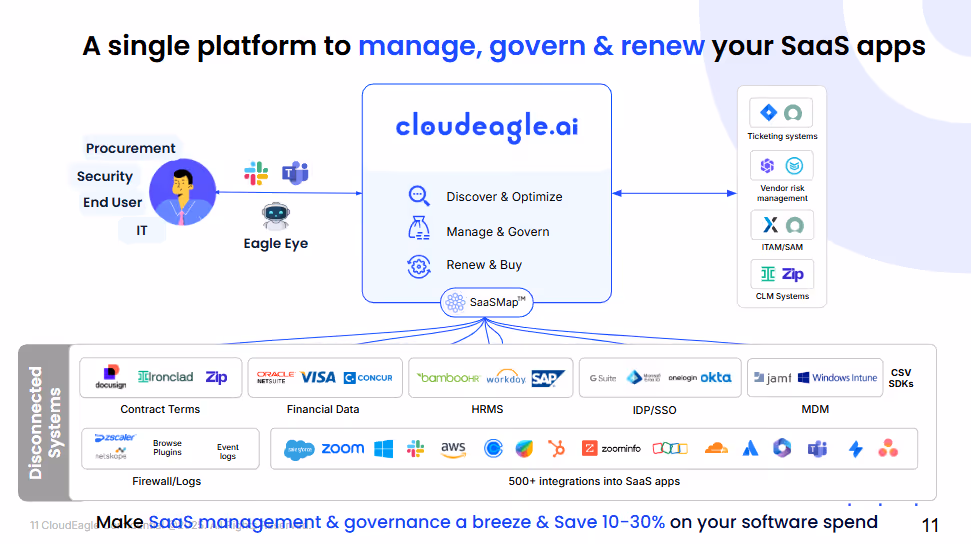 SaaS Management