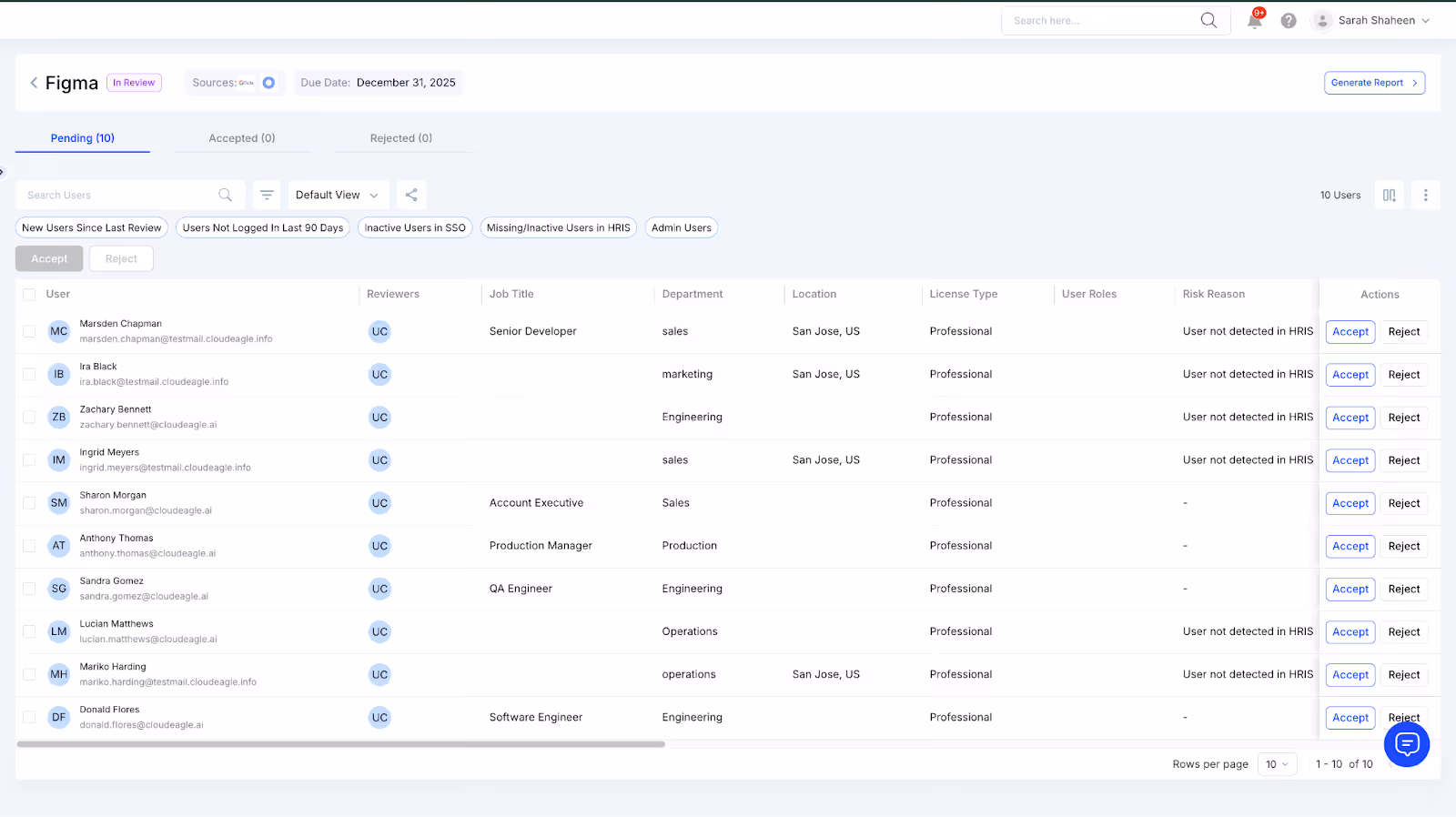 CloudEagle Figma access review screen showing pending users with roles, departments, license types, HRIS risk flags, and accept or reject actions.
