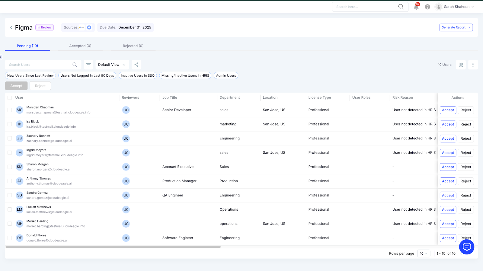 CloudEagle Figma access review screen showing pending users with roles, departments, license types, HRIS risk flags, and accept or reject actions.