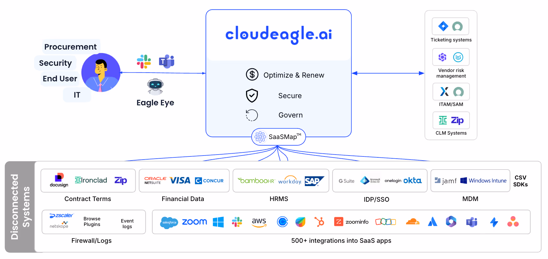 CloudEagle's SaaS Management Framework