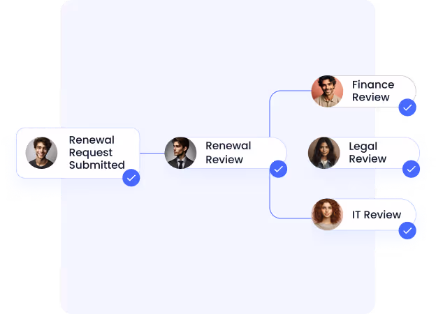 CloudEagle's procurement workflows