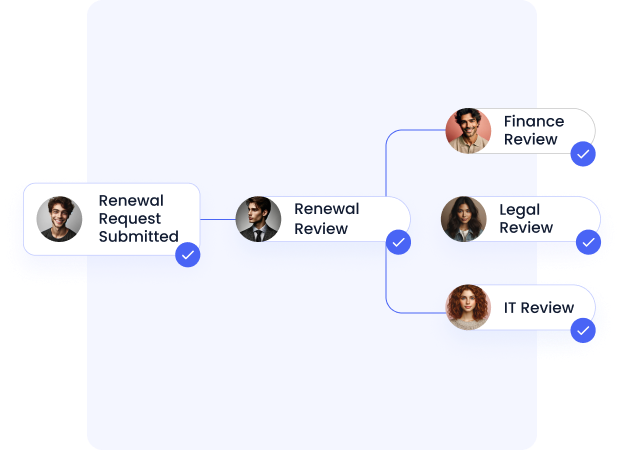 CloudEagle's procurement workflows