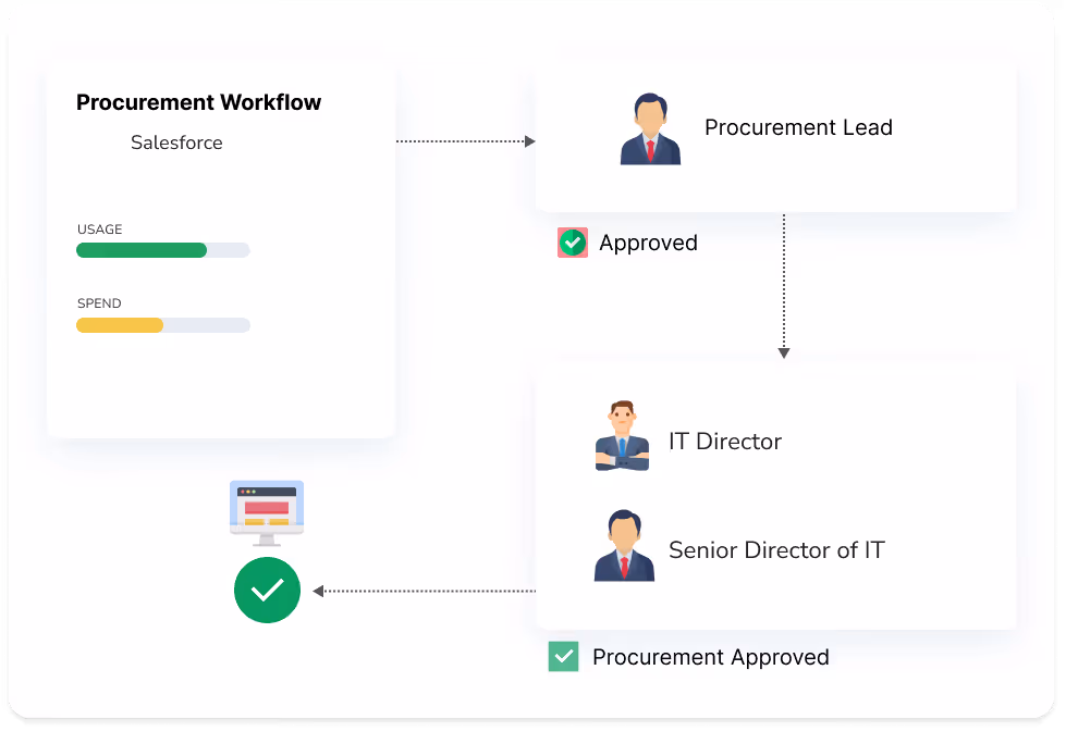 Automated Procurement Workflows