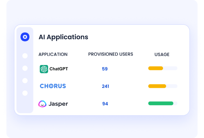 Dashboard panel showing AI Applications with three tools listed: ChatGPT with 59 provisioned users, Chorus with 241 users, and Jasper with 94 users, each displaying a usage progress bar.