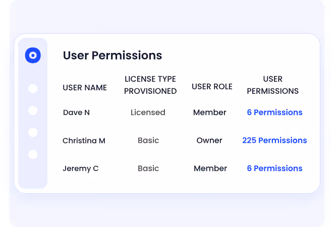 CloudEagle User Permissions dashboard showing license type, user role, and permission counts for Dave N, Christina M, and Jeremy 