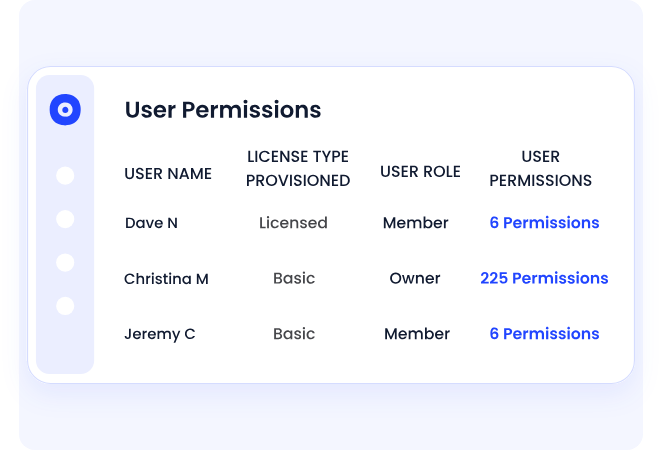 User Permissions dashboard showing a table with three users: Dave N (Licensed, Member, 6 Permissions), Christina M (Basic, Owner, 225 Permissions), and Jeremy C (Basic, Member, 6 Permissions)